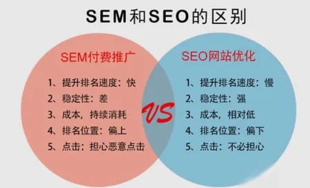 全网推广SEO和网络营销SEM的区别
