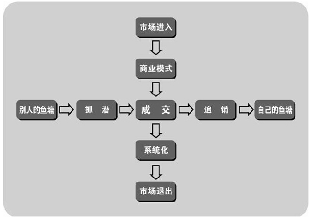 带你走进鱼塘式营销