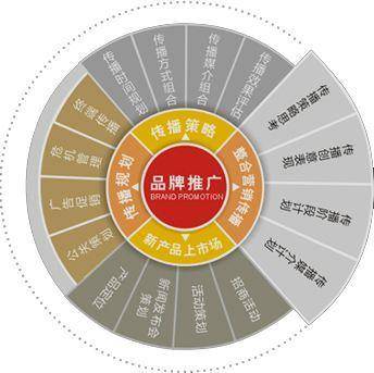 企业如何进行品牌营销?品牌推广的逻辑思维有？