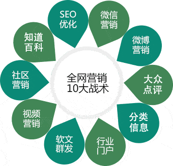 【网络营销】全网营销的实施方法
